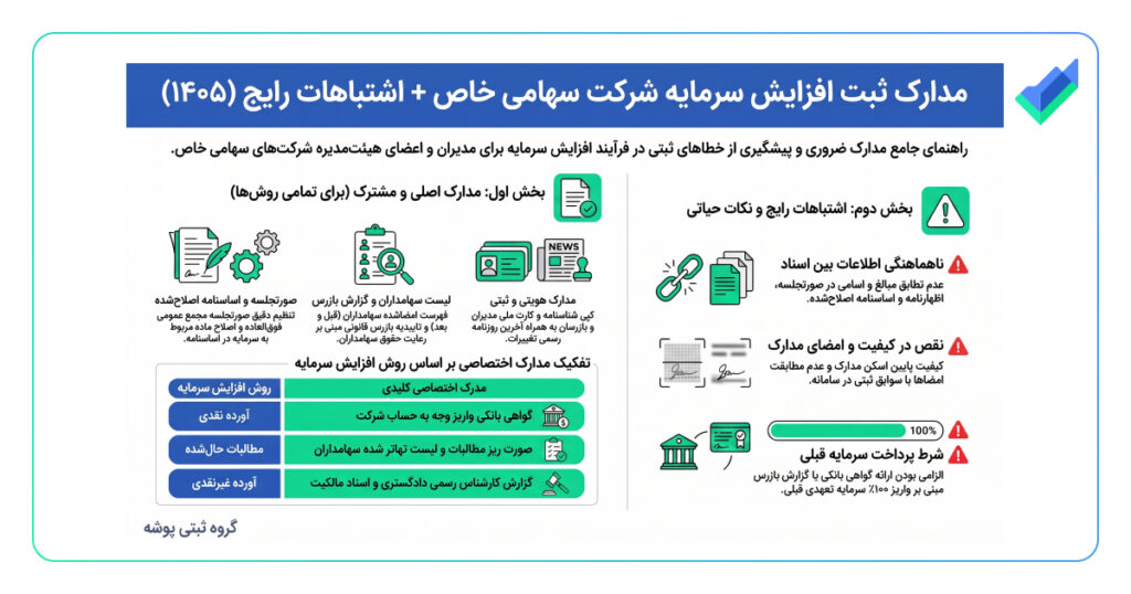 اینفوگرافیک مدارک ثبت افزایش سرمایه شرکت سهامی خاص
