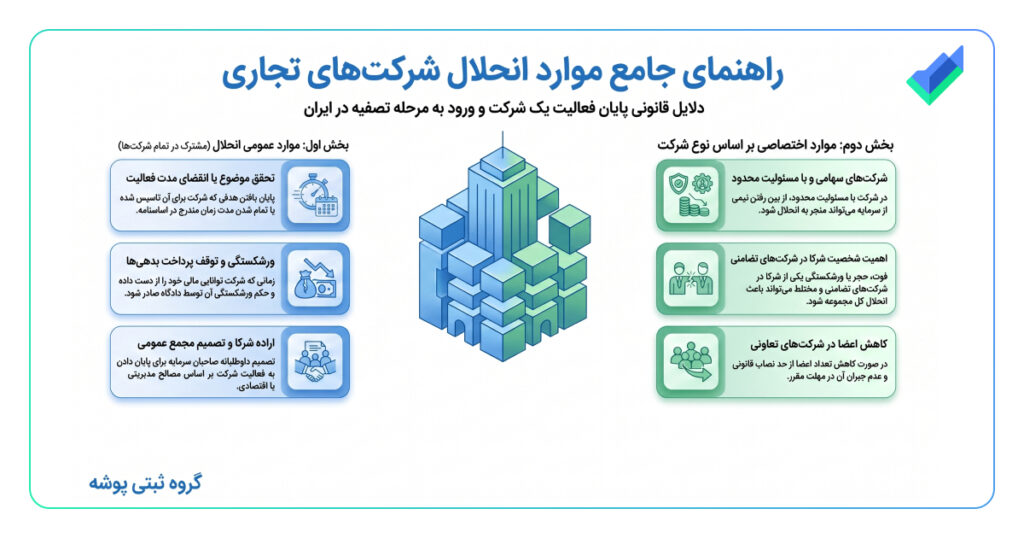 تصویر اینفوگرافیک در مورد موارد انحلال شرکت
