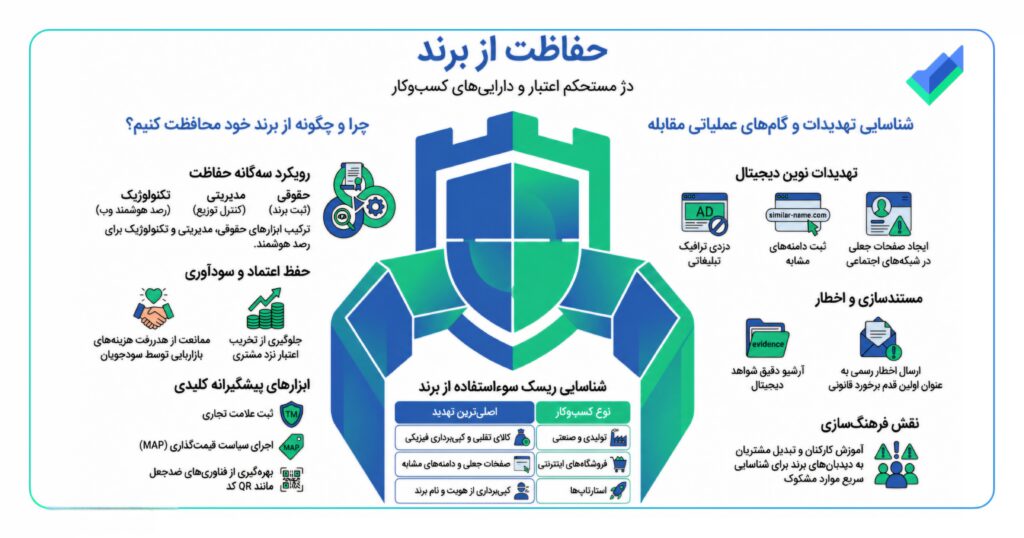 تصویر اینفوگرافیک در مورد حفاظت از برند