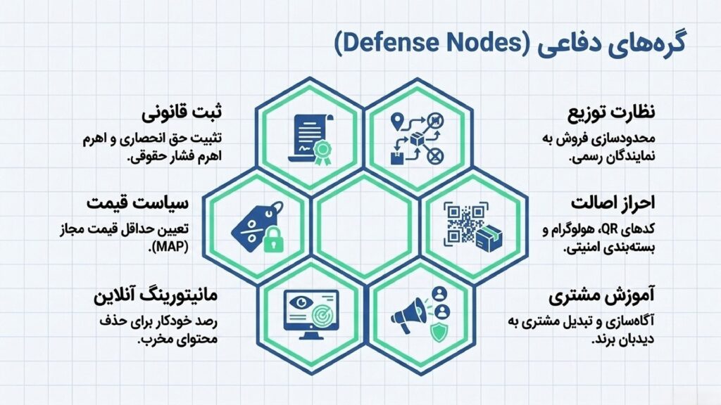 انواع تهدیدات در حفاظت از برند
