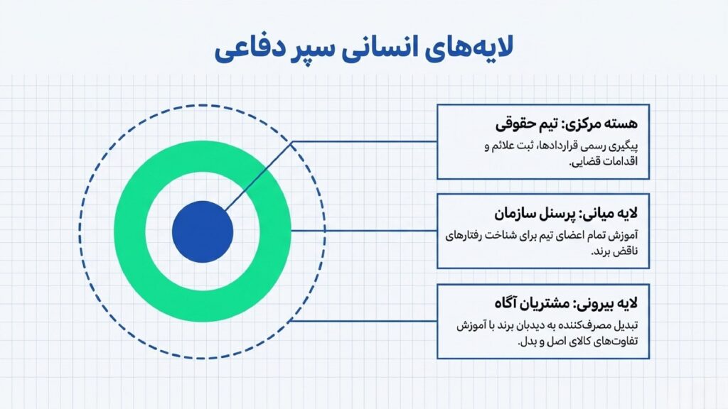 نقش فرهنگسازی سازمانی در محافظت از برند