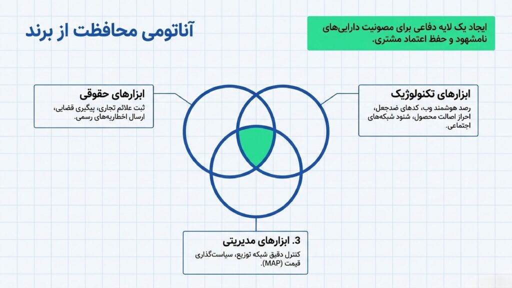 انواع روش های محافظت از برند