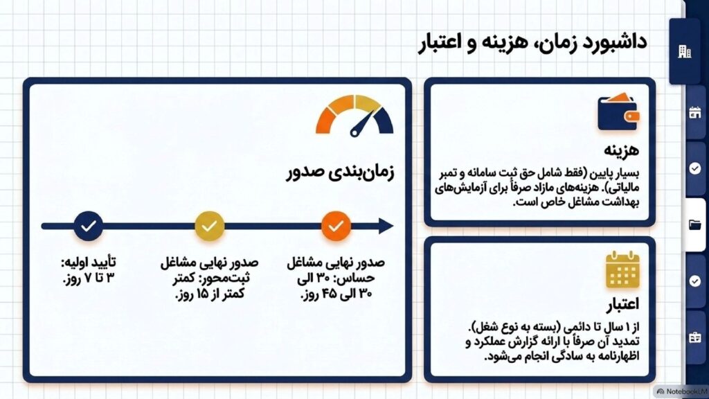 مدت اعتبار و هزینه صدور پروانه کسب مشاغل خانگی چقدر است؟