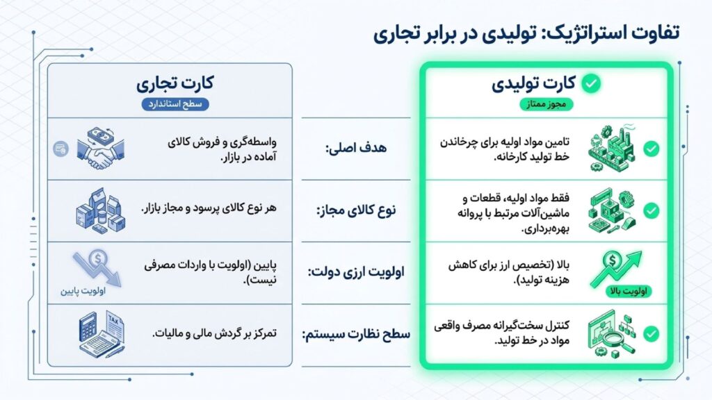 تفاوت کارت بازرگانی تولیدی و تجاری