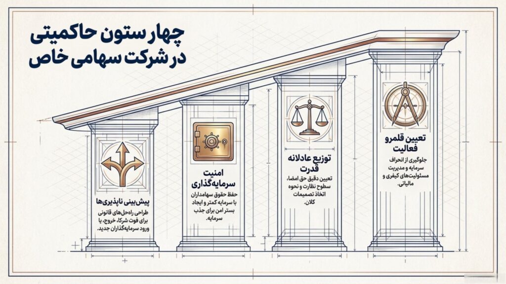چرا اساسنامه شرکت سهامی خاص ستون مهمی از شرکت شماست؟