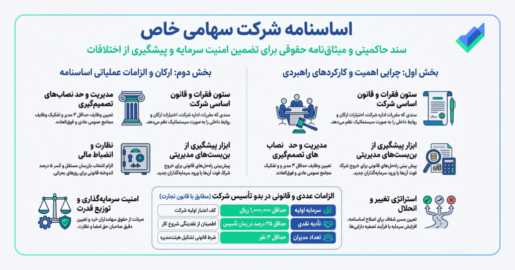 اینفوگرافیک اساسنامه شرکت سهامی خاص