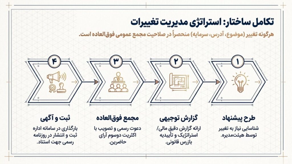 اساسنامه شرکت سهامی خاص - استراتژی مدیریتی