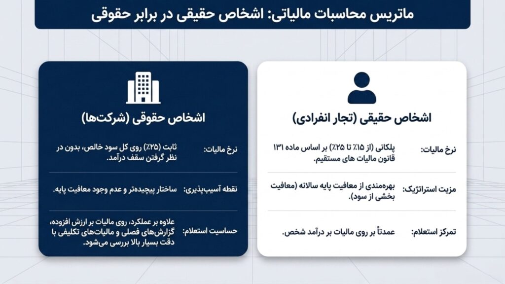 تفاوت استعلام مالیات کارت بازرگانی حقیقی و حقوقی
