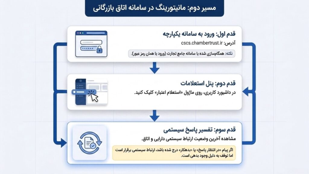 راهنمای قدم به قدم استعلام مالیات کارت بازرگانی