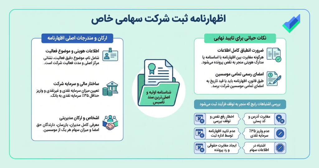 اینفوگرافیک اظهارنامه ثبت شرکت سهامی خاص