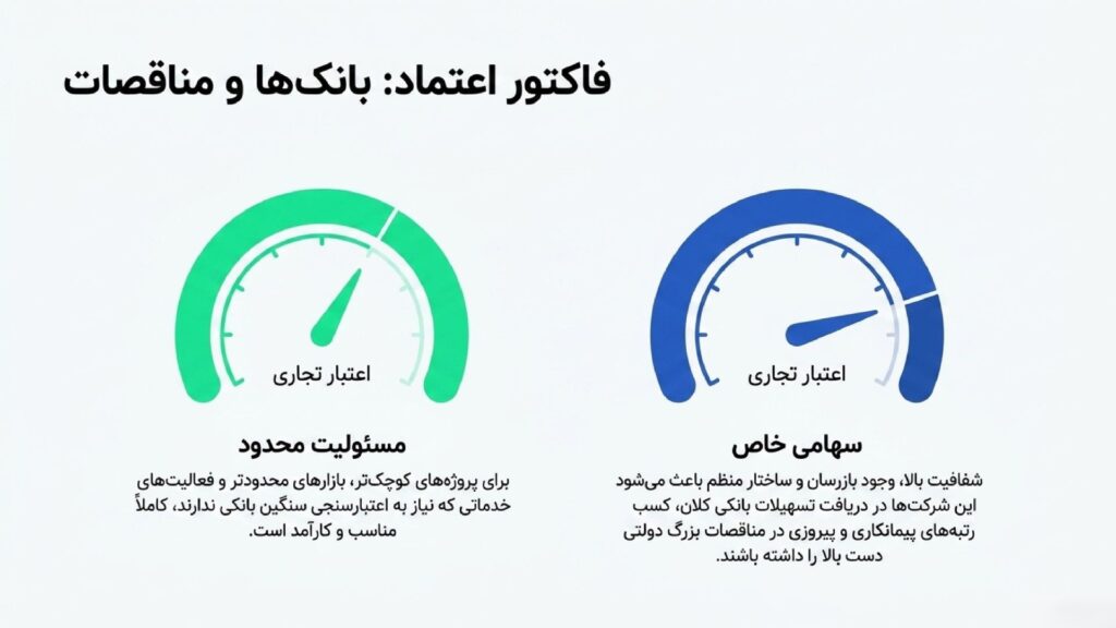تفاوت شرکت مسئولیت محدود با سهامی خاص در سیستم بانکی