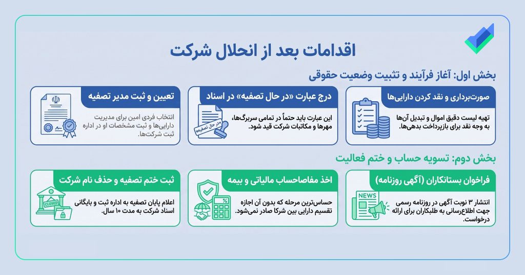 اینفوگرافیک اقدامات بعد از انحلال شرکت