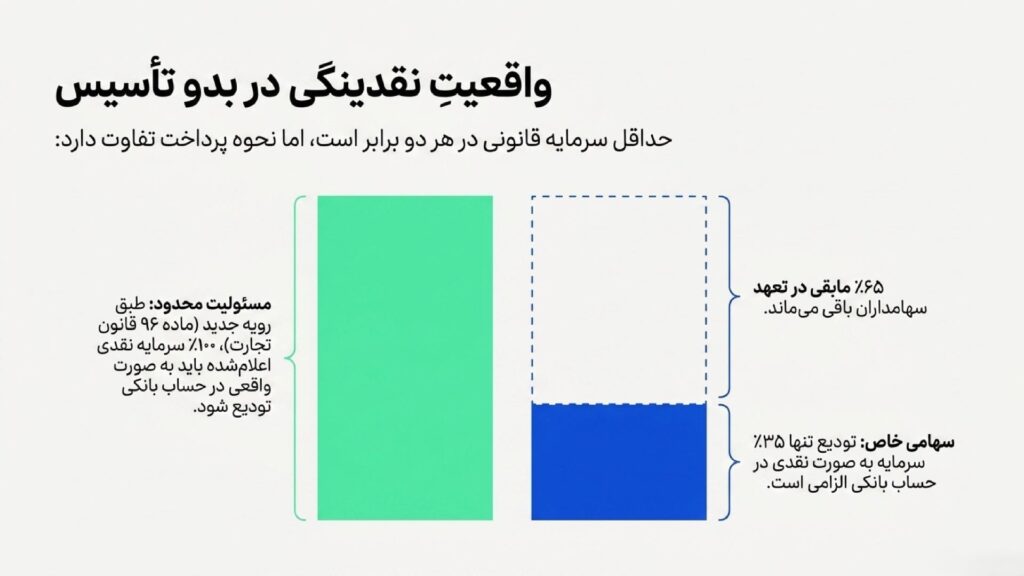 تفاوت شرکت سهامی خاص و مسئولیت محدود در الزامات نقدینگی