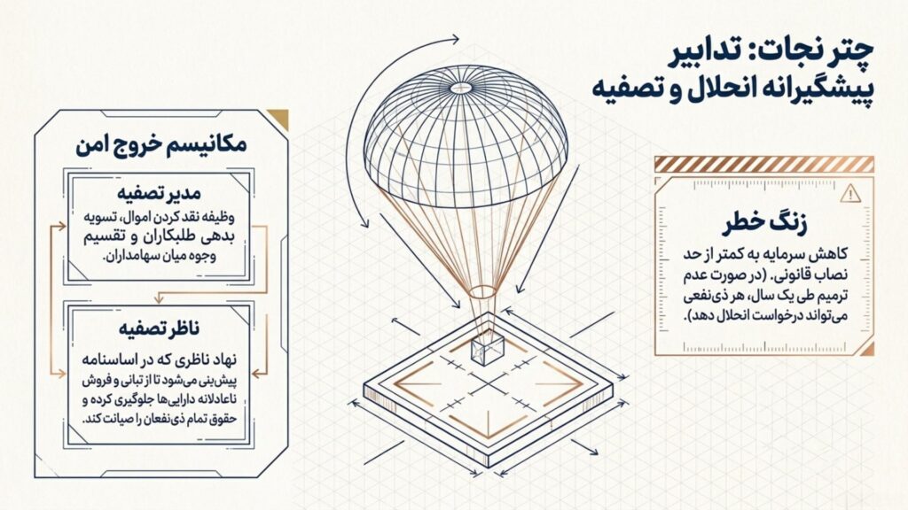 تدابیر پیشگیرانه در اساسنامه شرکت سهامی خاص