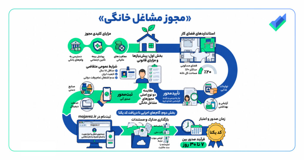 اینفوگرافیک مجوز مشاغل خانگی