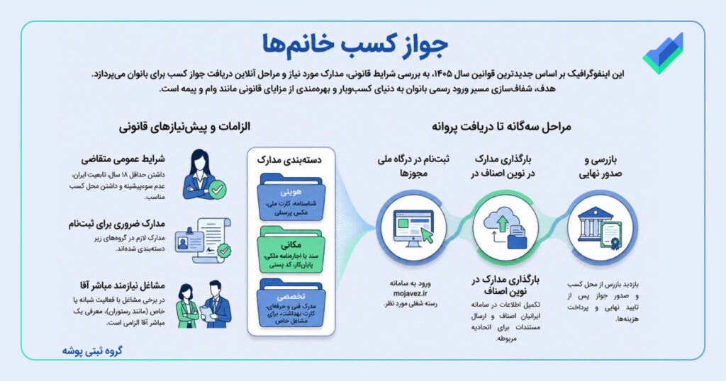 تصویر اینفوگرافیک پروانه کسب بانوان