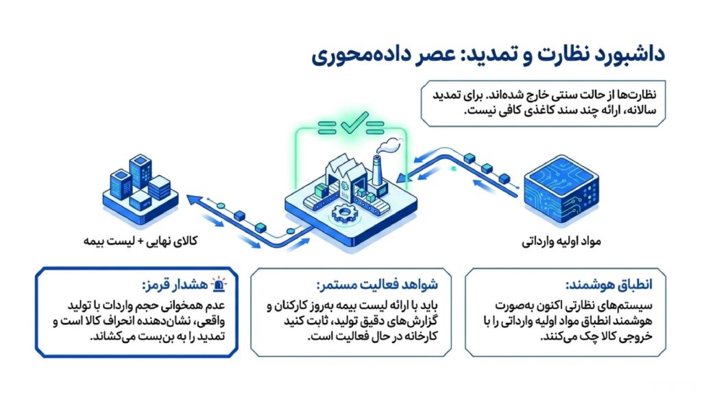 تعهدات و نحوه تمدید کارت بازرگانی تولیدی