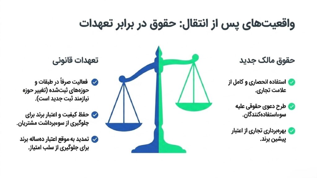 تعهدات و محدودیت‌های پس از انتقال برند
