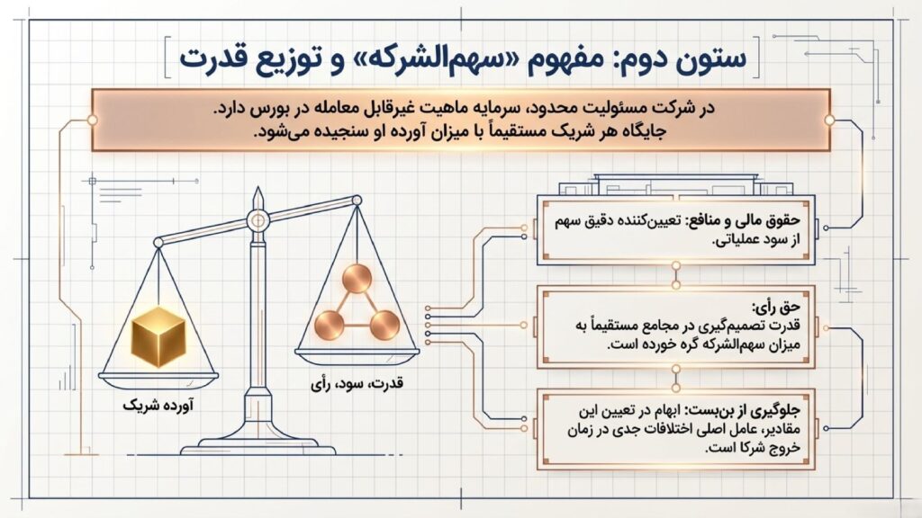 مفهوم سهم الشرکه در اساسنامه
