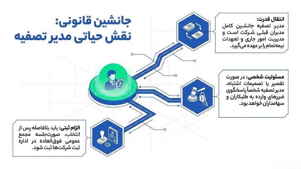نقش مدیر تصفیه بعد از انحلال شرکت