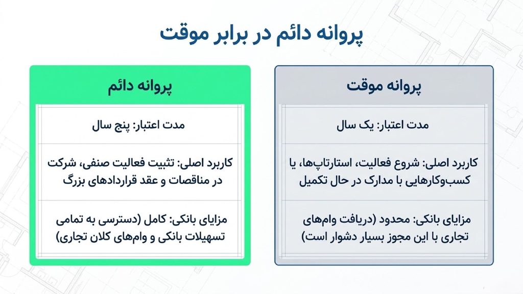 تفاوت پروانه کسب دائم و موقت برای مغازه