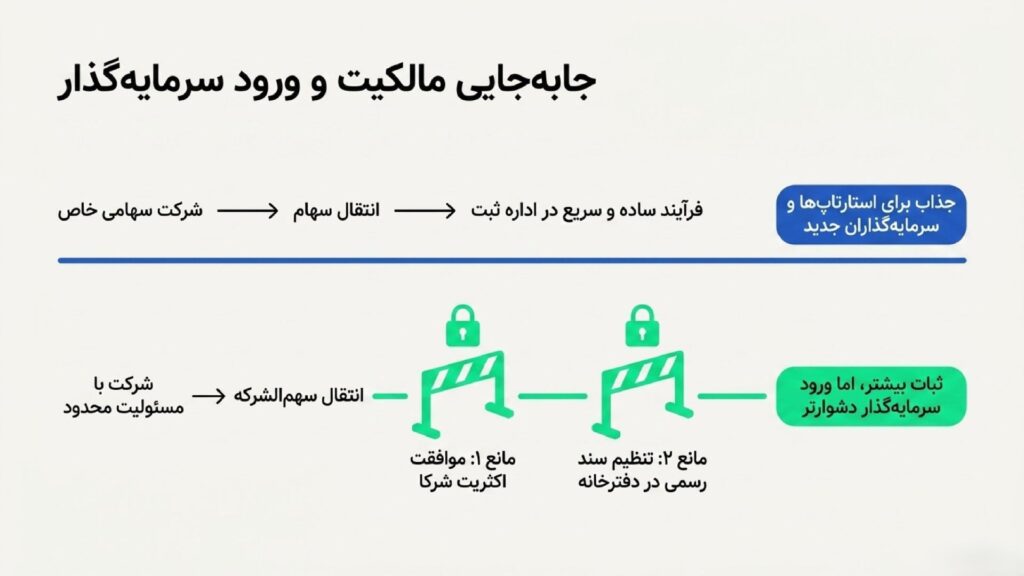 تفاوت جابجایی شرکا و ورود سرمایه گذار بین شرکت با مسئولیت محدود و شرکت سهامی خاص