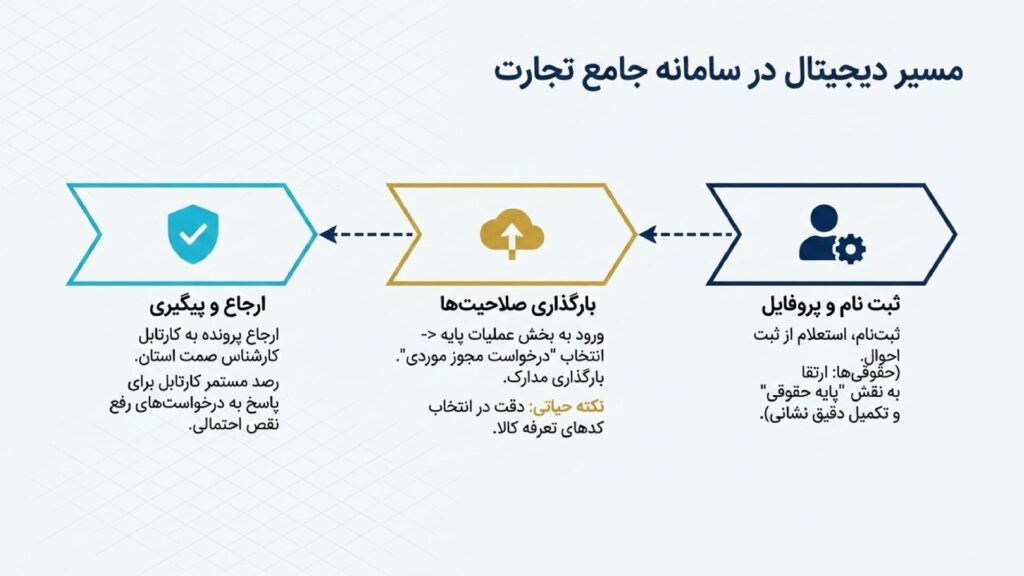 مراحل دریافت کارت بازرگانی موردی