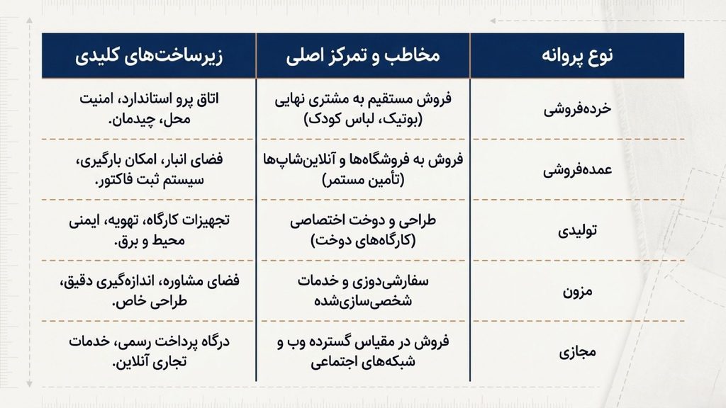 انواع پروانه کسب پوشاک