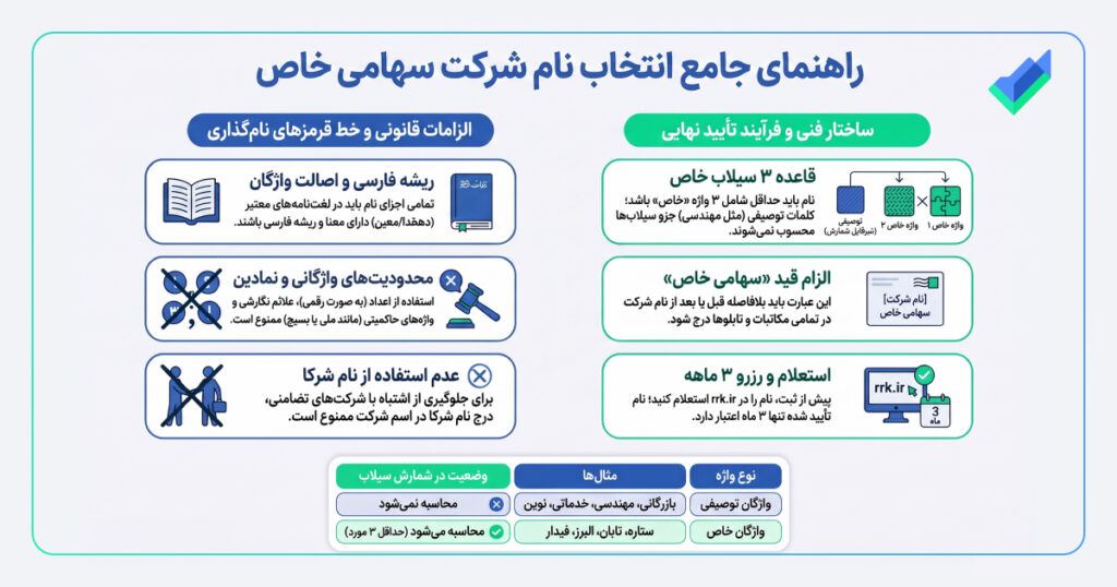 اینفوگرافیک نام شرکت سهامی خاص