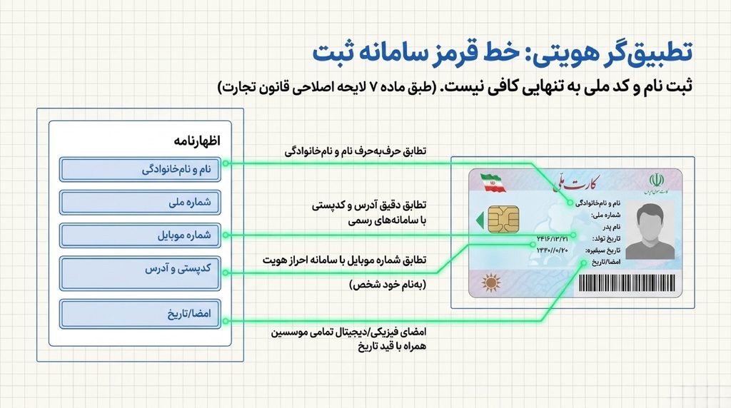 راهنمای وارد کردن اطلاعات هویتی در اظهارنامه ثبت شرکت سهامی خاص