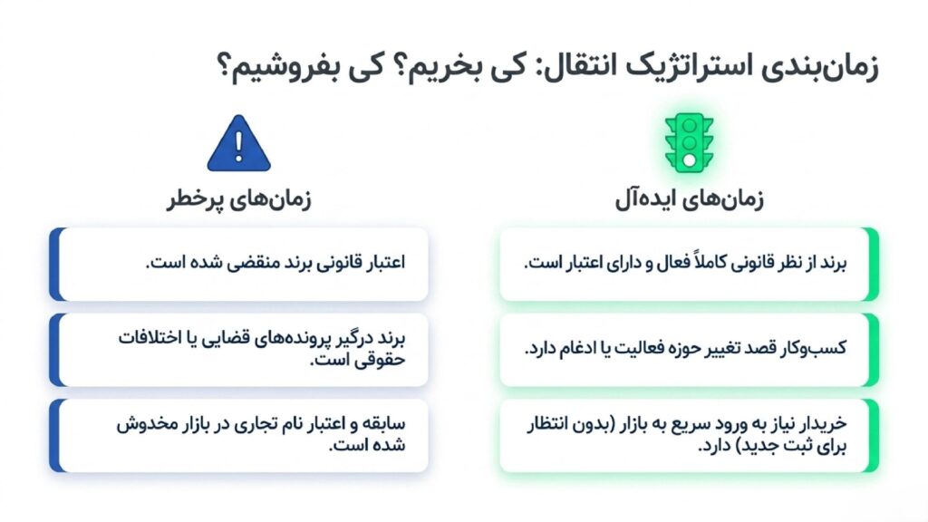 زمان مناسب برای نقل و انتقال برند