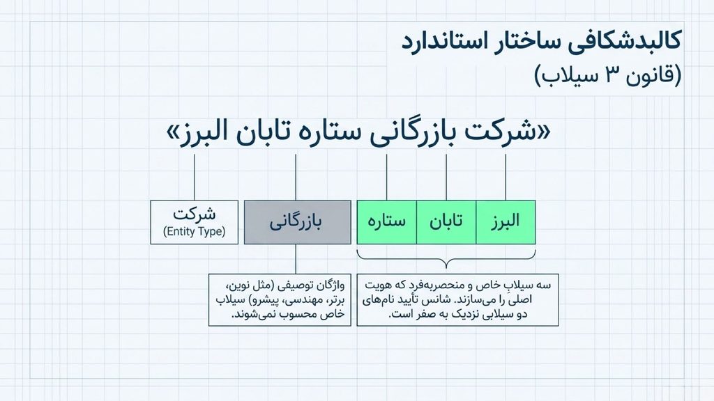 ساختار استاندارد نام شرکت سهامی خاص