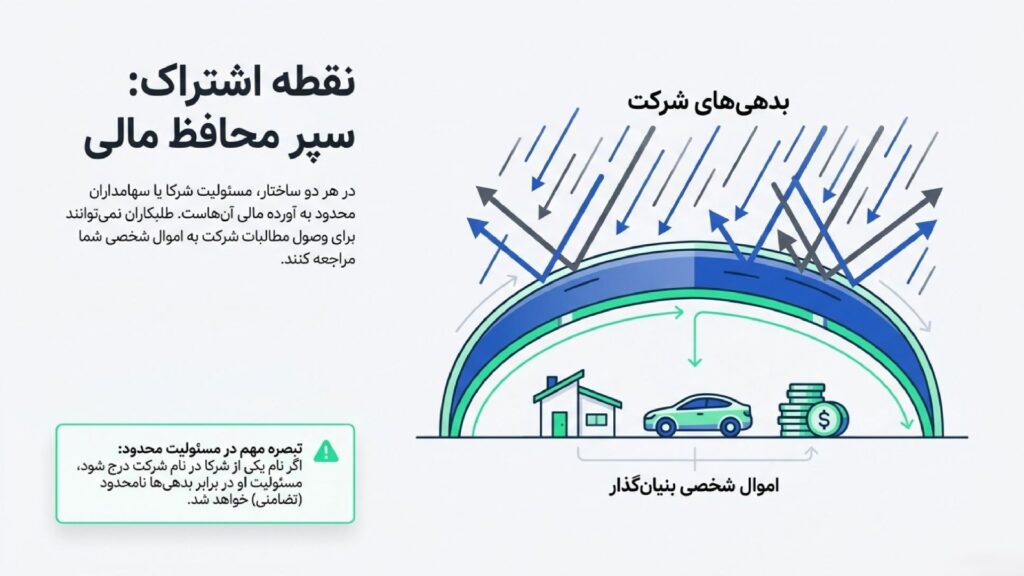 تفاوت شرکت مسئولیت محدود با سهامی خاص - بدهی های شرکت