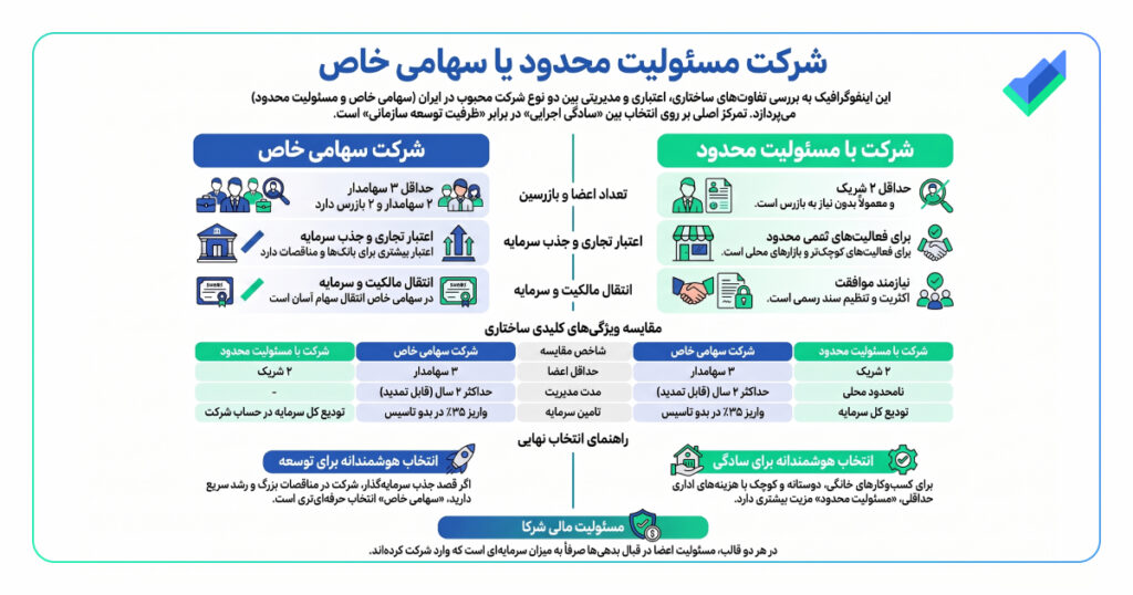 اینفوگرافیک شرکت مسئولیت محدود یا سهامی خاص
