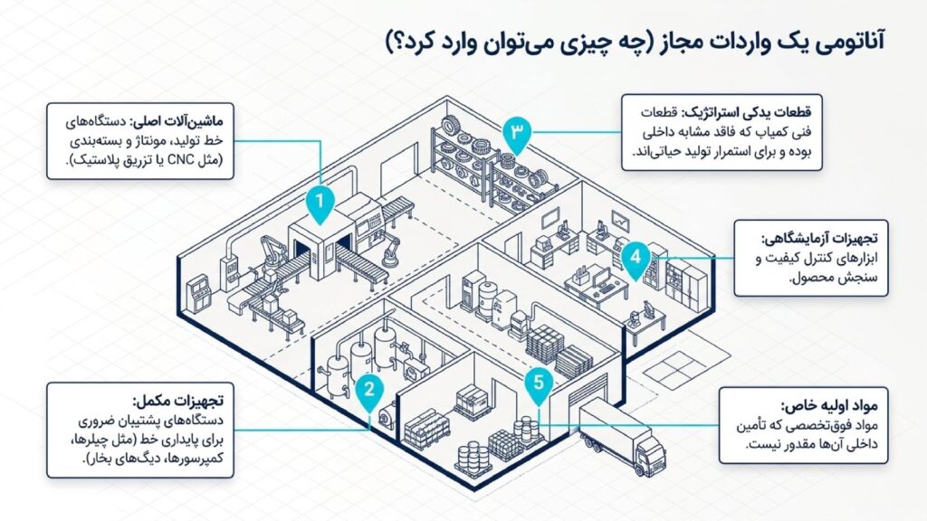اقلام مجاز به واردات با کارت بازرگانی موردی