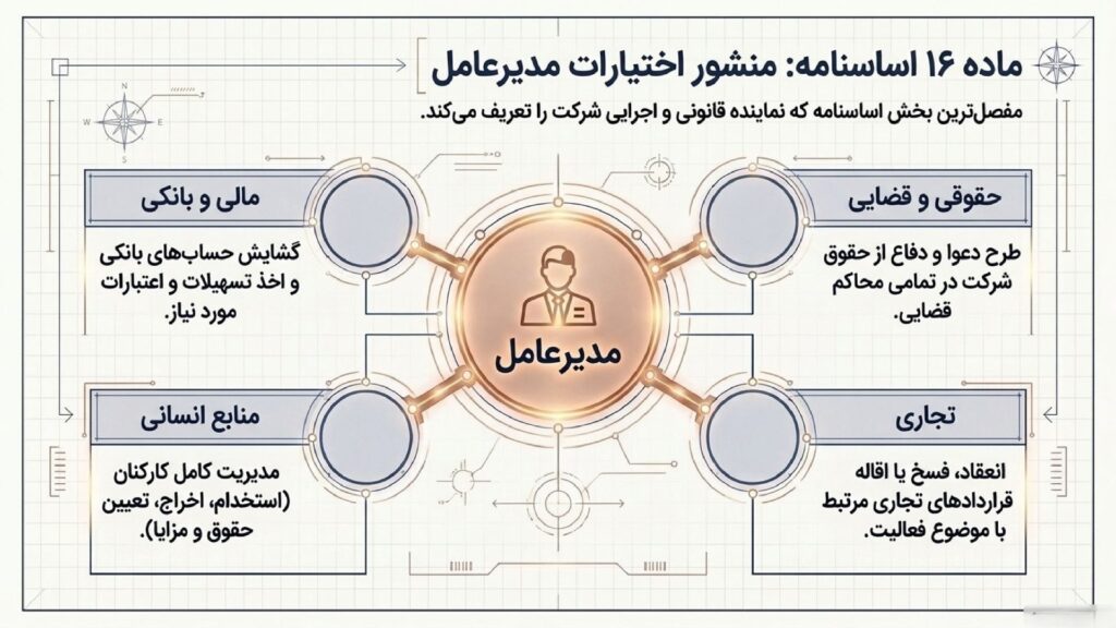اختیارات مدیرعامل در اساسنامه شرکت با مسئولیت محدود
