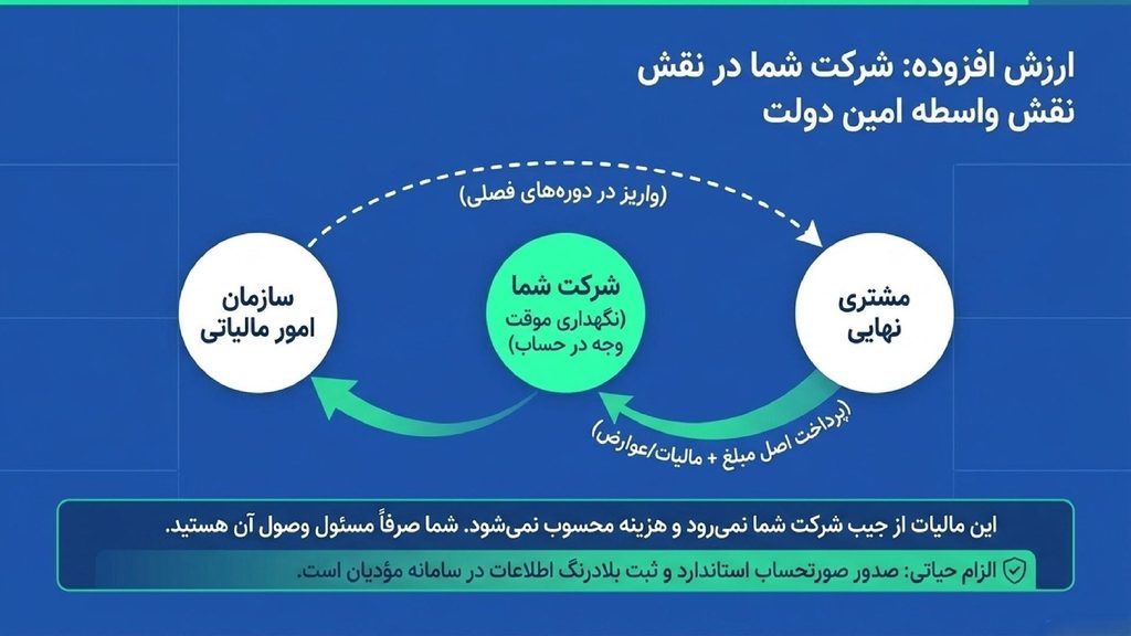 مالیات بر ارزش افزوده شرکت سهامی خاص
