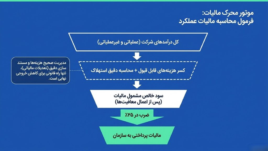 محاسبه مالیات شرکت سهامی خاص