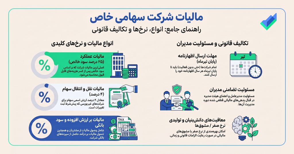 اینفوگرافیک مالیات شرکتهای سهامی خاص