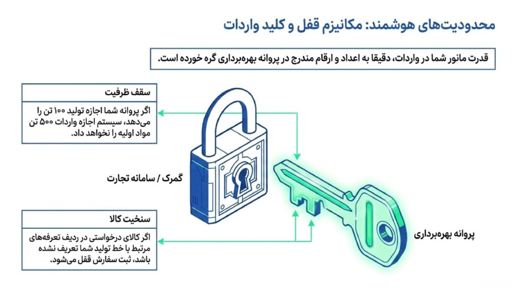 محدودیتهای وارداتی برای کارت بازرگانی تولیدی