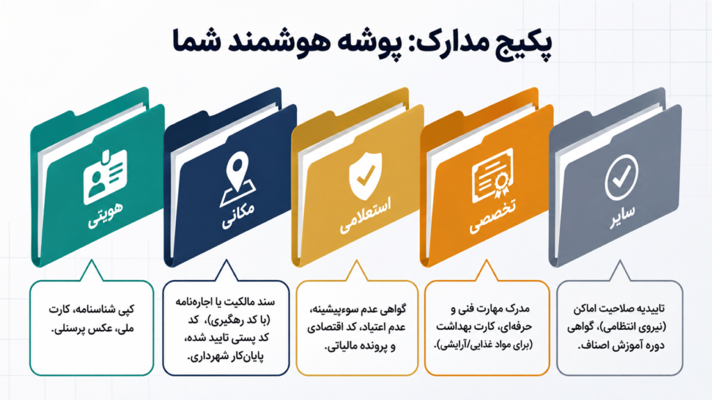 لیست مدارک لازم برای اخذ پروانه کسب بانوان