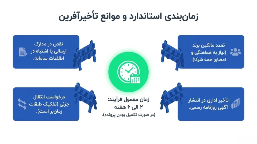 مدت زمان نقل و انتقال برند