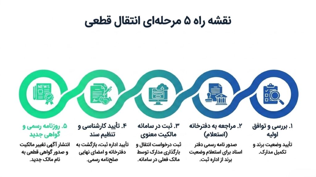 مراحل انتقال برند