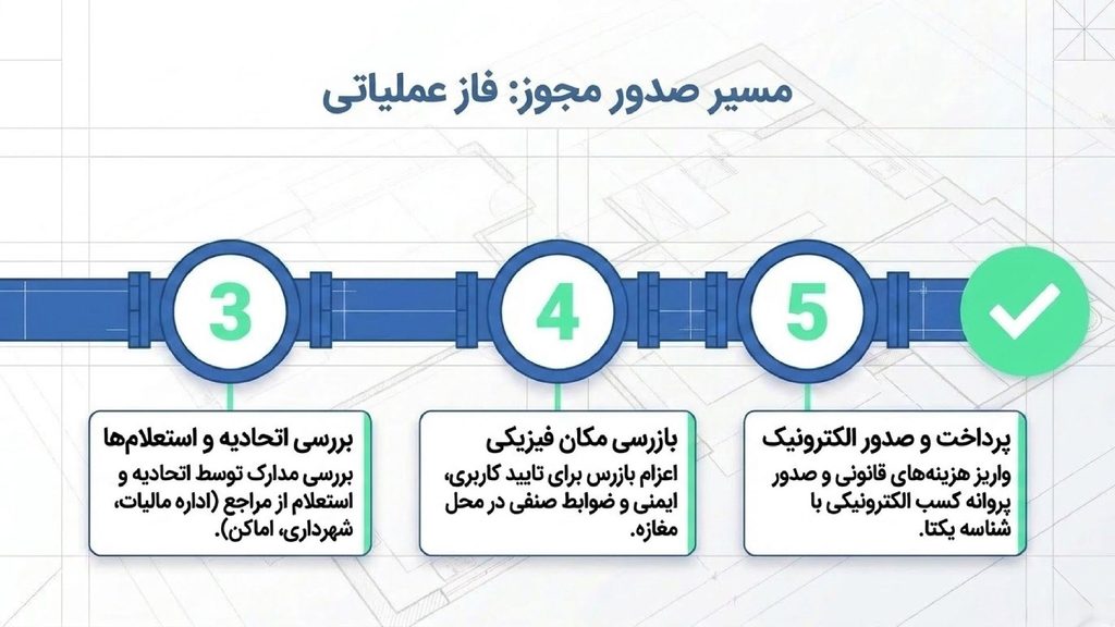 فاز عملیاتی جواز کسب مغازه