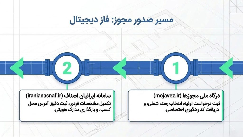 مراحل دریافت پروانه کسب مغازه