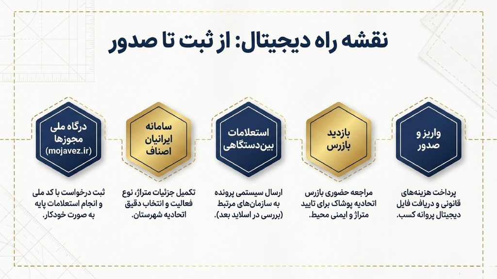 مراحل دریافت جواز کسب لباس فروشی