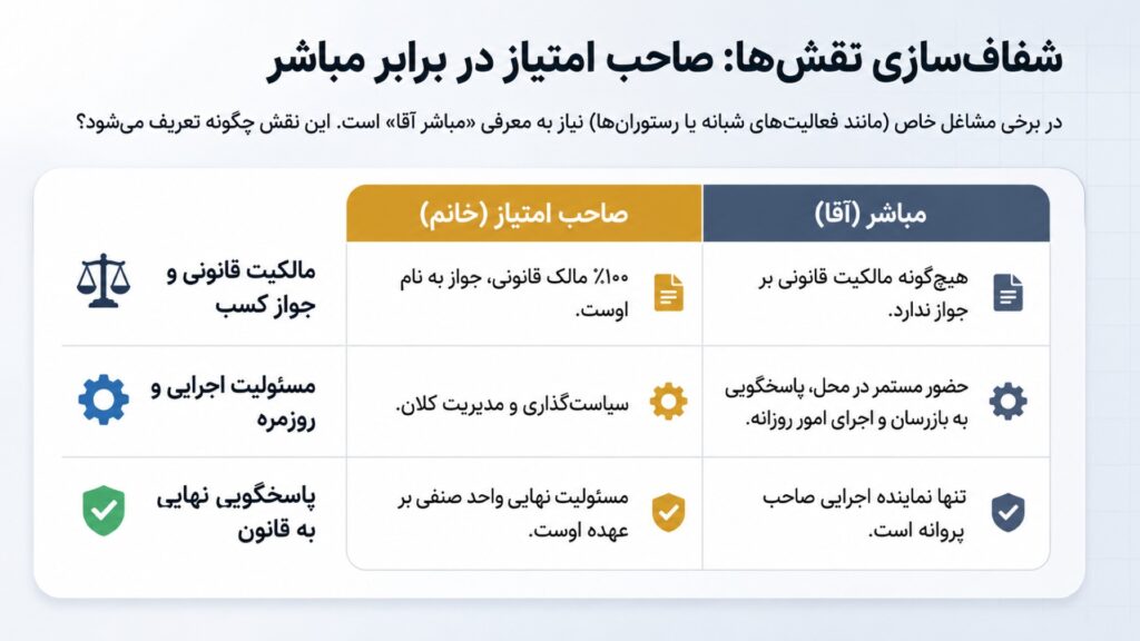 مشاغل نیازمند مباشر آقا برای جواز کسب بانوان