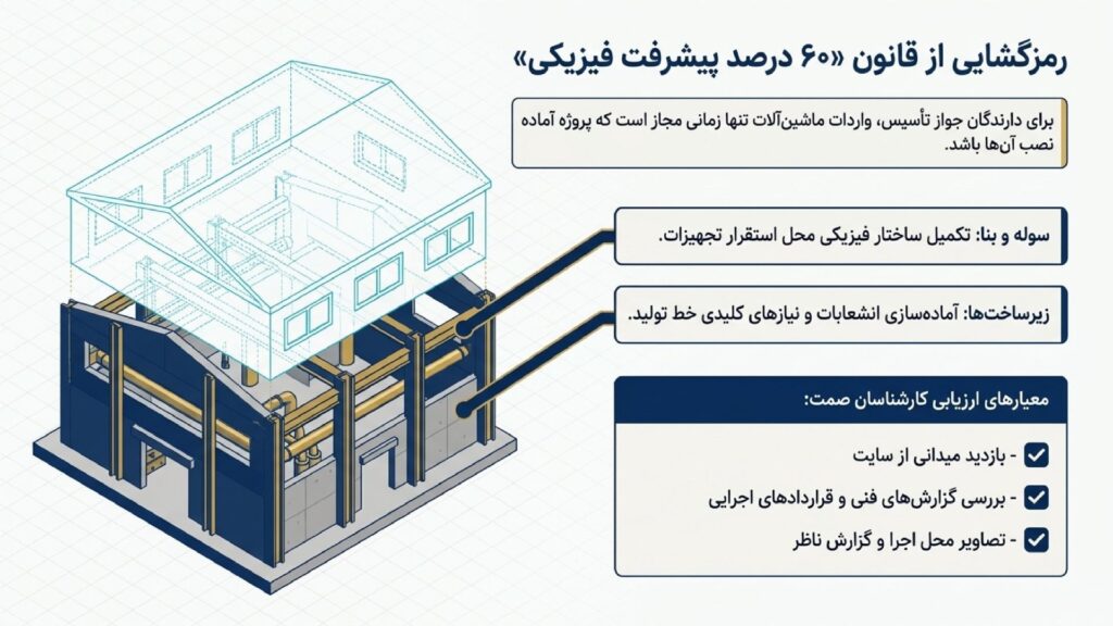 معیار سنجش پیشرفت ۶۰ درصدی در کارت بازرگانی موردی