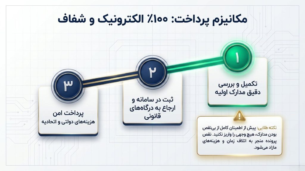 مکانیزم پرداخت هزینه جواز کسب