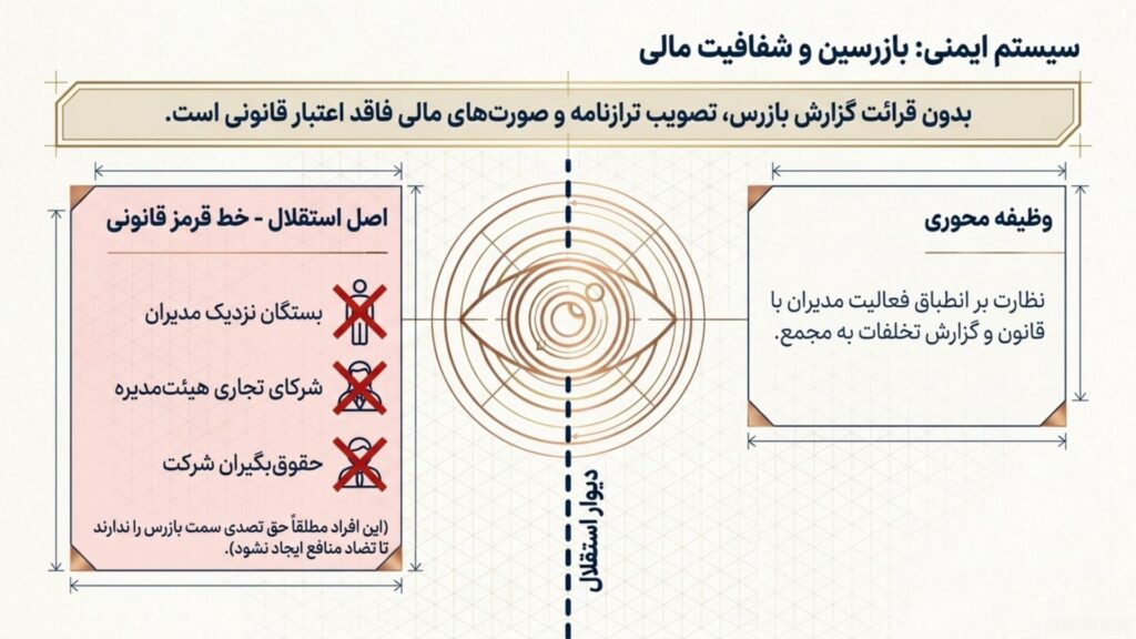 نقش بازرسین در اساسنامه شرکت سهامی خاص